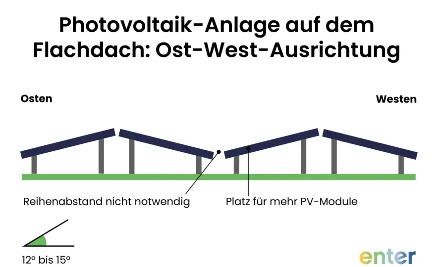 Ost-West-Anlage auf dem Flachdach - 10 oder 15 Grad?