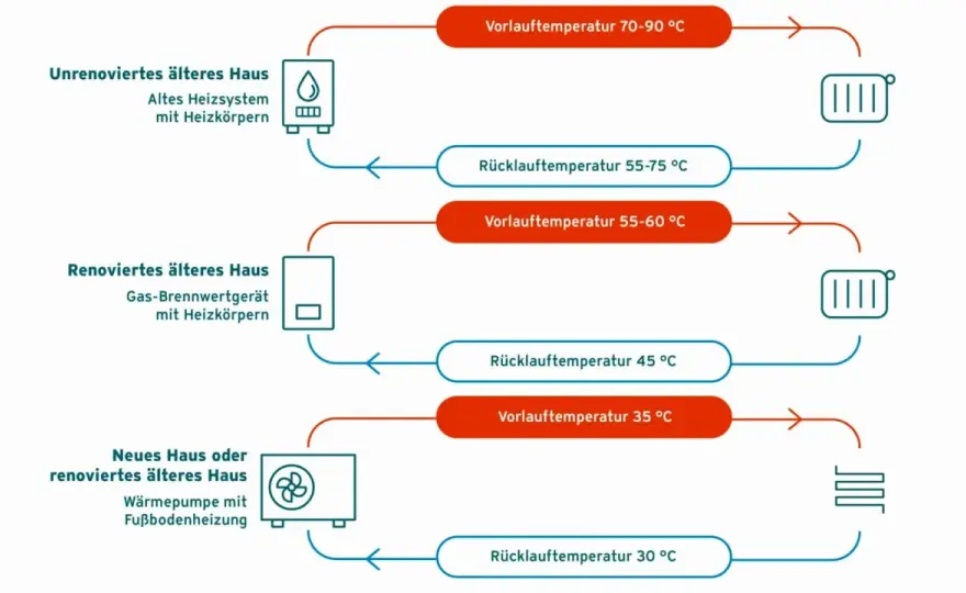 Gasheizung richtig einstellen - die passende Vorlauftemperatur