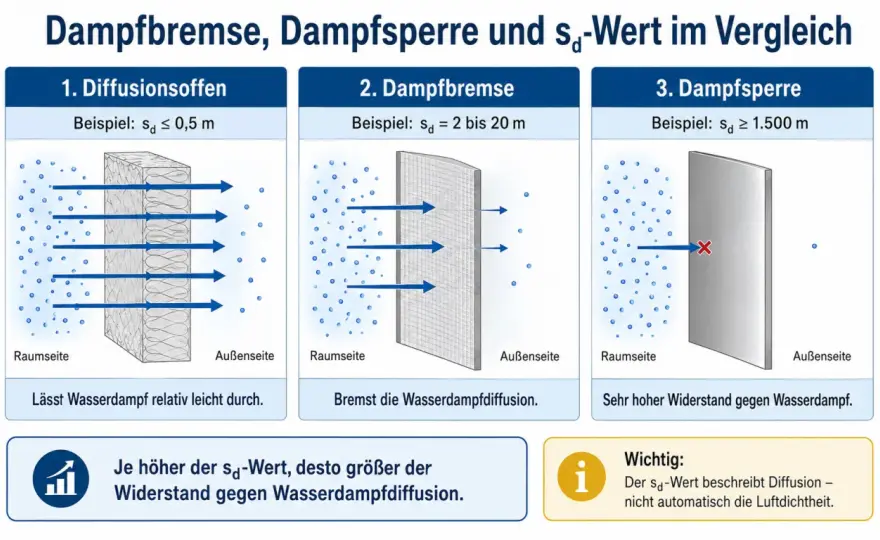 Dampfbremse oder Dampfsperre? Was im Aufbau wirklich zählt