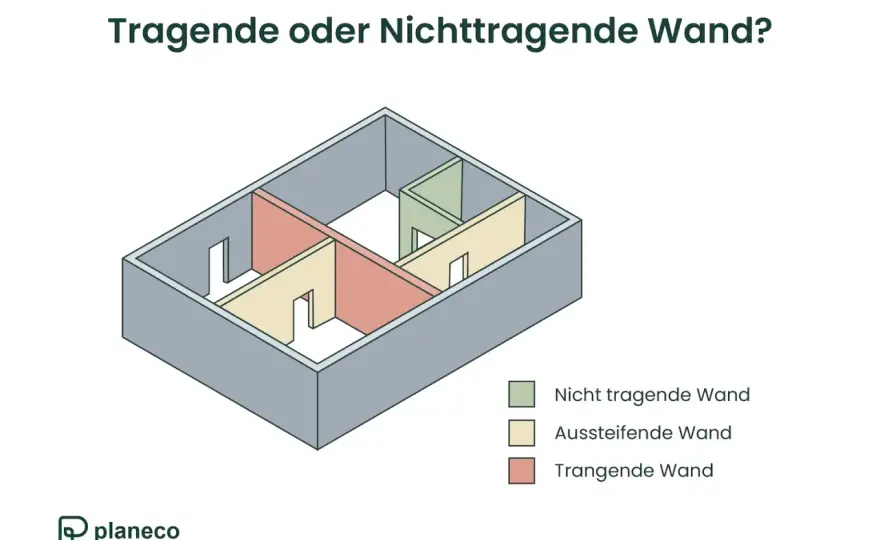 Tragende Wand erkennen - Hinweise, Grenzen und Kosten