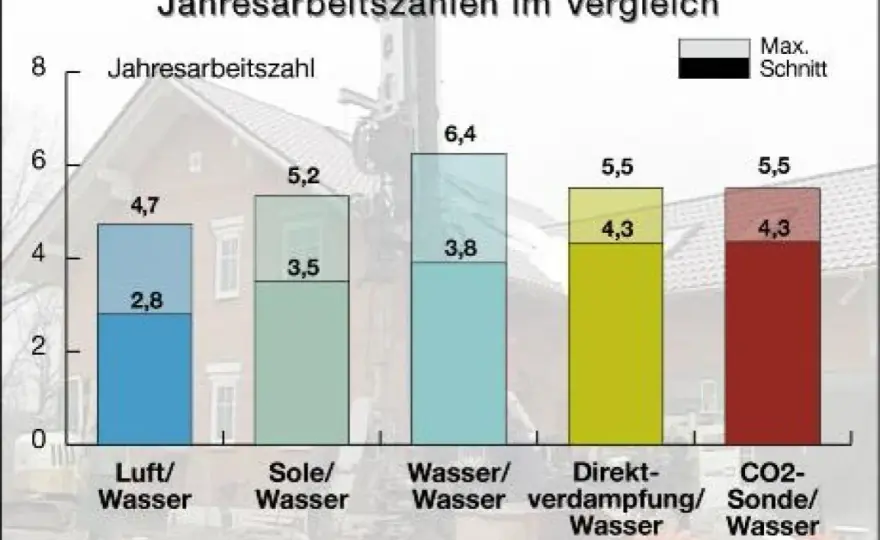 Jahresarbeitszahl berechnen und Wärmepumpe richtig bewerten