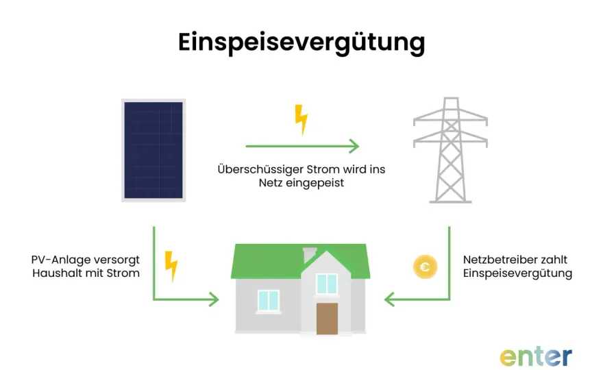 Solar-Einspeisung richtig planen - Vergütung, Speicher und Anmeldung