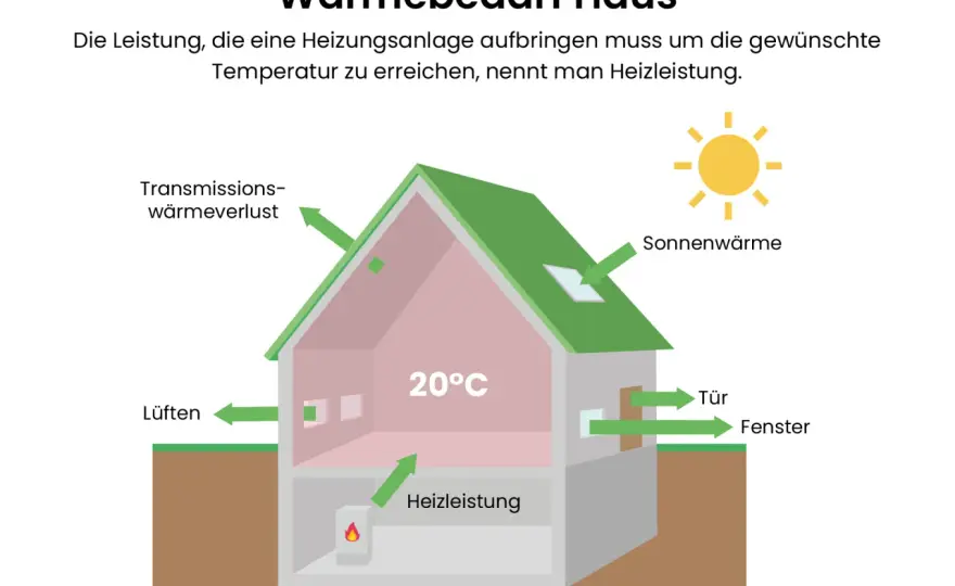 Wie viel Heizleistung braucht ein Haus? Richtwerte und Rechnung