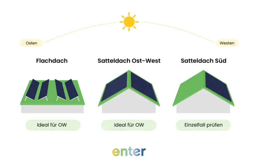 Ost-West-Photovoltaik oder Süd? Was besser zum Verbrauch passt