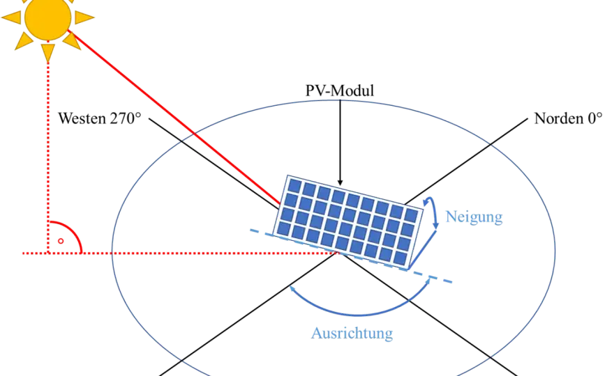 Photovoltaik richtig ausrichten - Süd oder Ost-West?