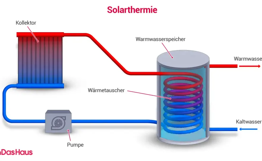 Solarthermie richtig planen - Kosten, Fläche und Nutzen
