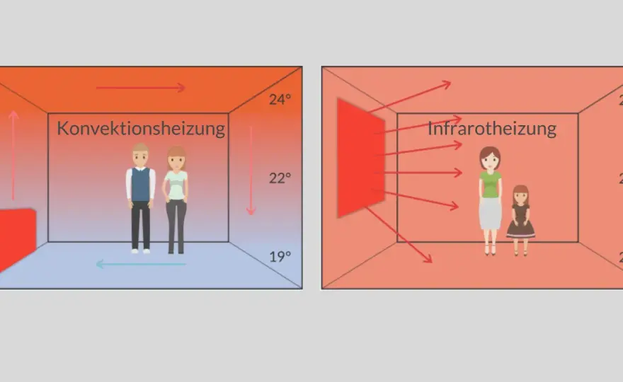 Infrarotheizung erklärt - Wärme, Kosten und sinnvolle Einsatzorte