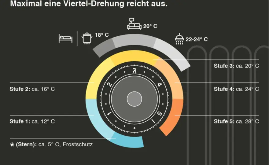 Thermostat-Temperaturtabelle für jeden Raum richtig nutzen