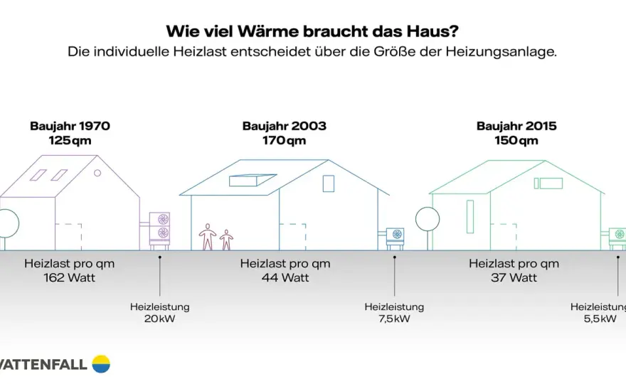 Heizlastberechnung richtig auslegen mit Formel und Beispiel