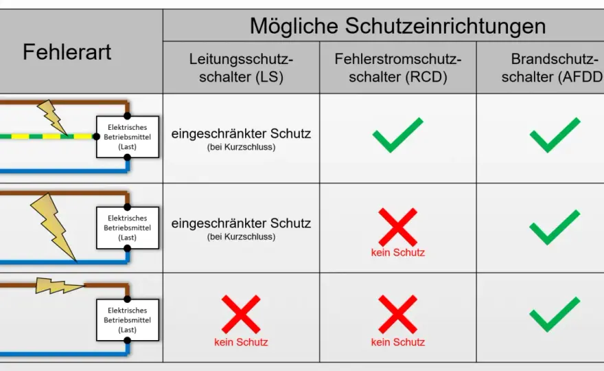 FI oder Brandschutzschalter? Die richtige Reihenfolge im Verteiler