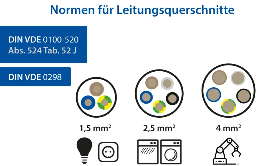 Kabelquerschnitt berechnen - so wählen Sie die richtige Leitung