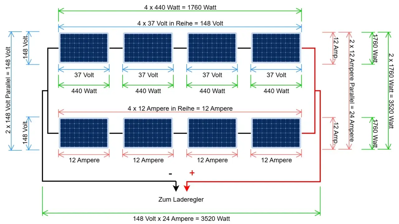 Schema zeigt zwei Reihen von je vier PV-Modulen, parallel geschaltet. Ost/West-Ausrichtung für maximale Energie.