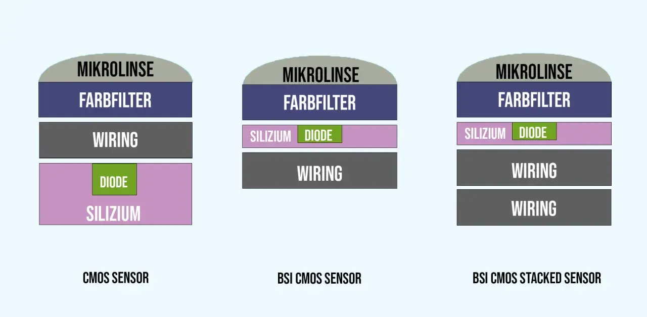 Vergleich von CMOS-Sensoren: Mikrolinse, Farbfilter, Silizium mit Diode und Verdrahtung.