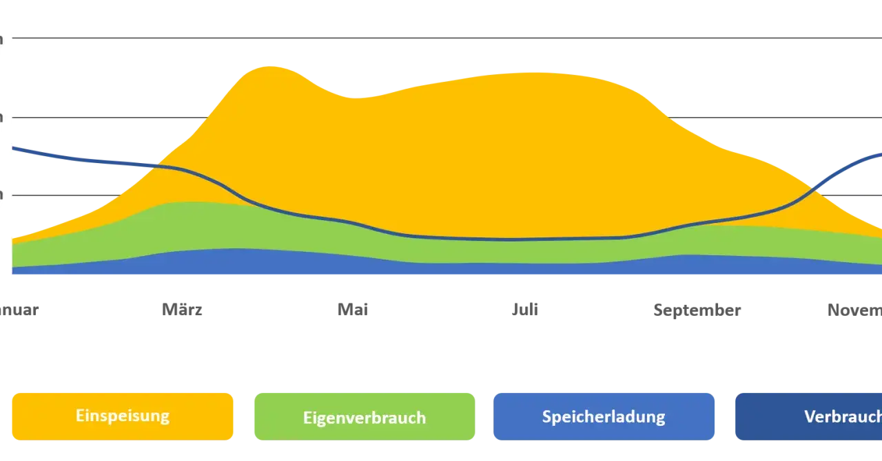 Flächendiagramm zeigt Einspeisung, Eigenverbrauch, Speicherladung & Verbrauch über Monate. Hilft bei der Eigenverbrauch berechnen Formel.