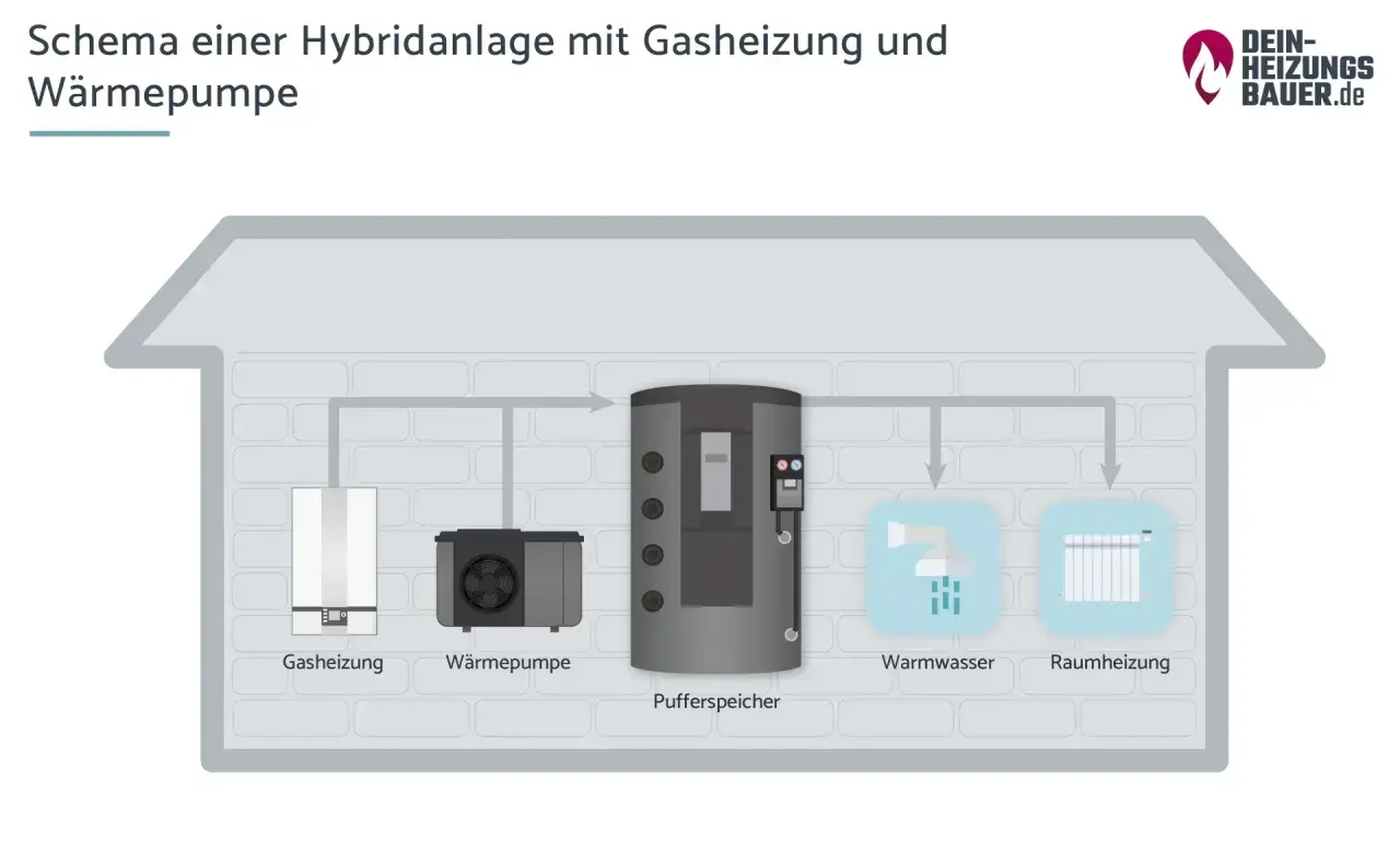 Schema einer Hybridheizung: Gasheizung und Wärmepumpe versorgen Pufferspeicher, Warmwasser und Raumheizung. So funktioniert's.