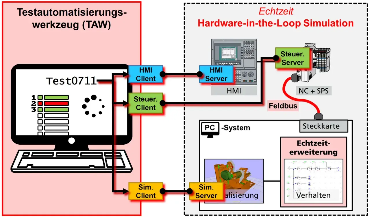Schema für den SPS Aufbau: Testautomatisierungswerkzeug (TAW) mit Echtzeit-Hardware-in-the-Loop-Simulation, HMI und Steuerungs-Servern.