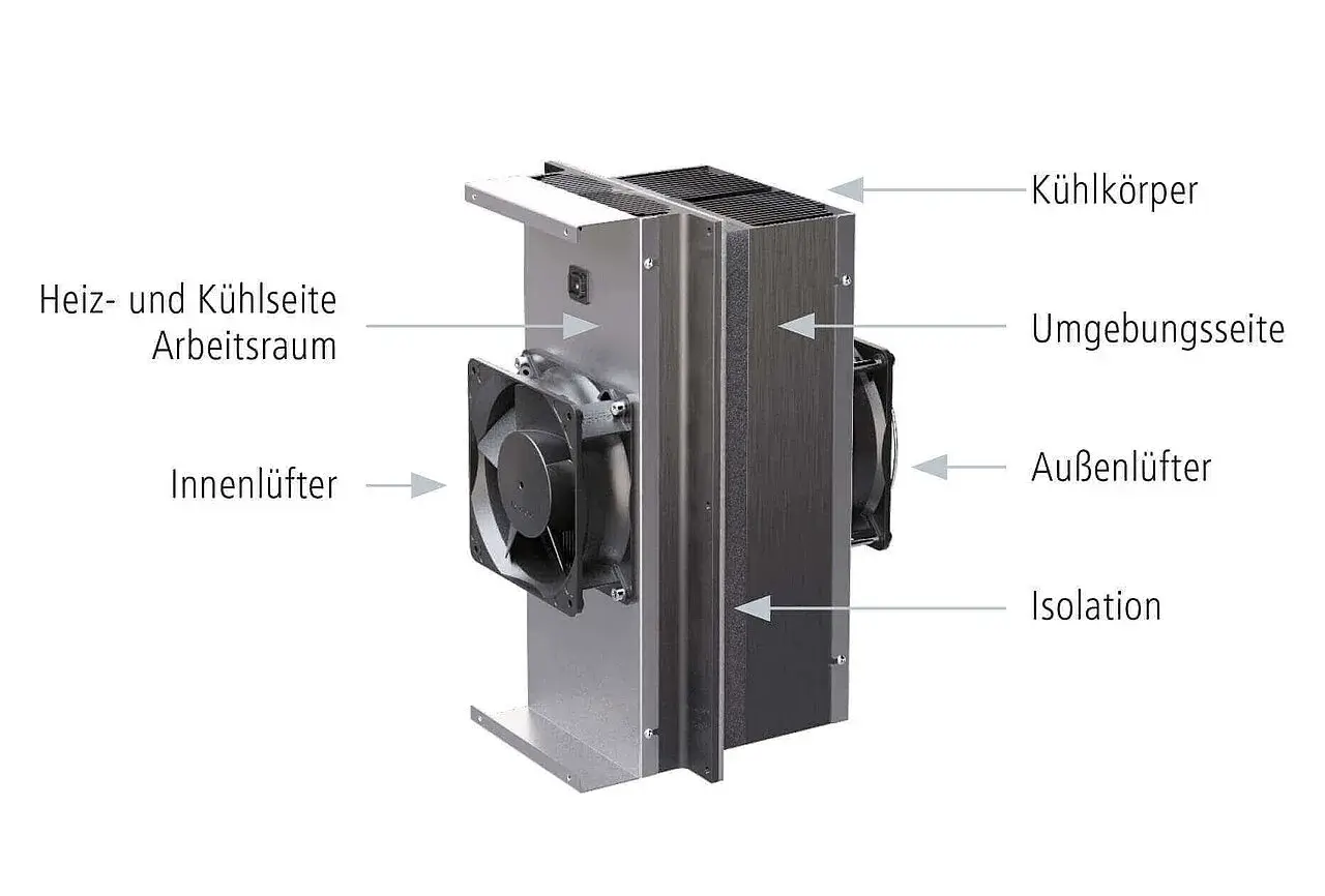 Schema zeigt, wie funktioniert ein Peltier-Element: Innenlüfter kühlt Arbeitsraum, Außenlüfter gibt Wärme an Umgebung ab. Kühlkörper und Isolation optimieren den Prozess.