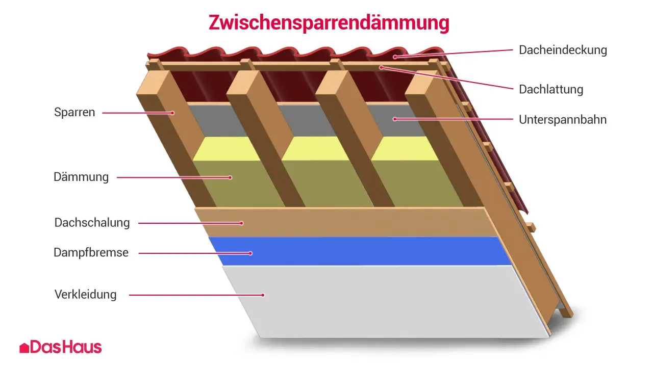 Schnittzeichnung zeigt, wie man den dachboden isolieren kann: Sparren, Dämmung, Dachschalung, Dampfbremse und Verkleidung.