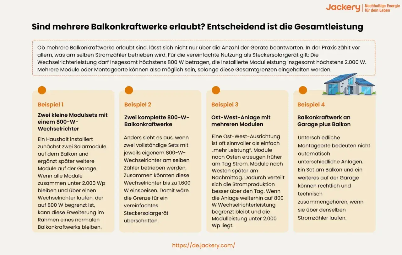 Mehrere Balkonkraftwerke sind erlaubt, wenn die Gesamtleistung 800W (Wechselrichter) und 2000W (Module) nicht überschreitet.
