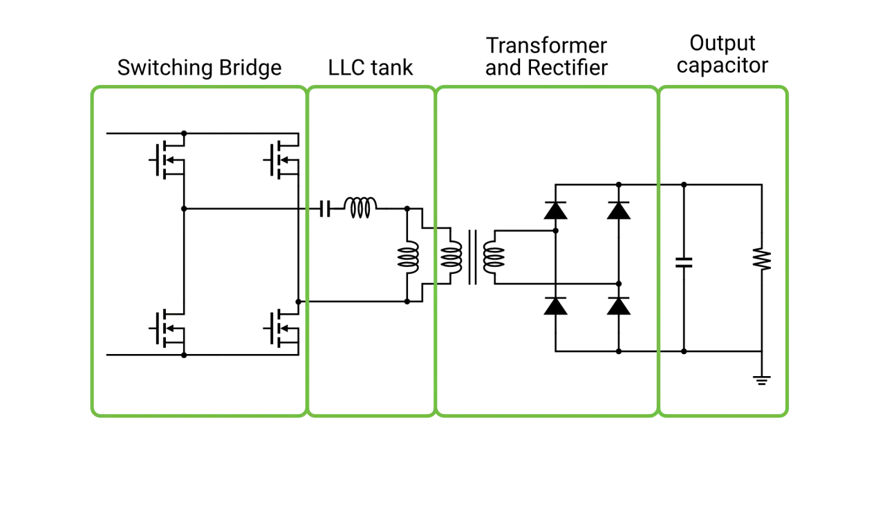Schaltplan eines LLC-Resonanzwandlers, der zeigt, wie ein DC-DC-Wandler funktioniert: Schaltbrücke, LLC-Tank, Transformator/Gleichrichter und Ausgangskondensator.