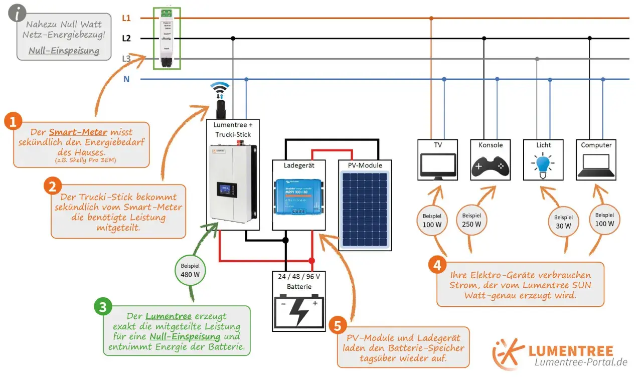 Schema einer PV-Anlage mit Null-Einspeisung: Smart-Meter misst Bedarf, Trucki-Stick steuert Lumentree, der exakt den Bedarf deckt.