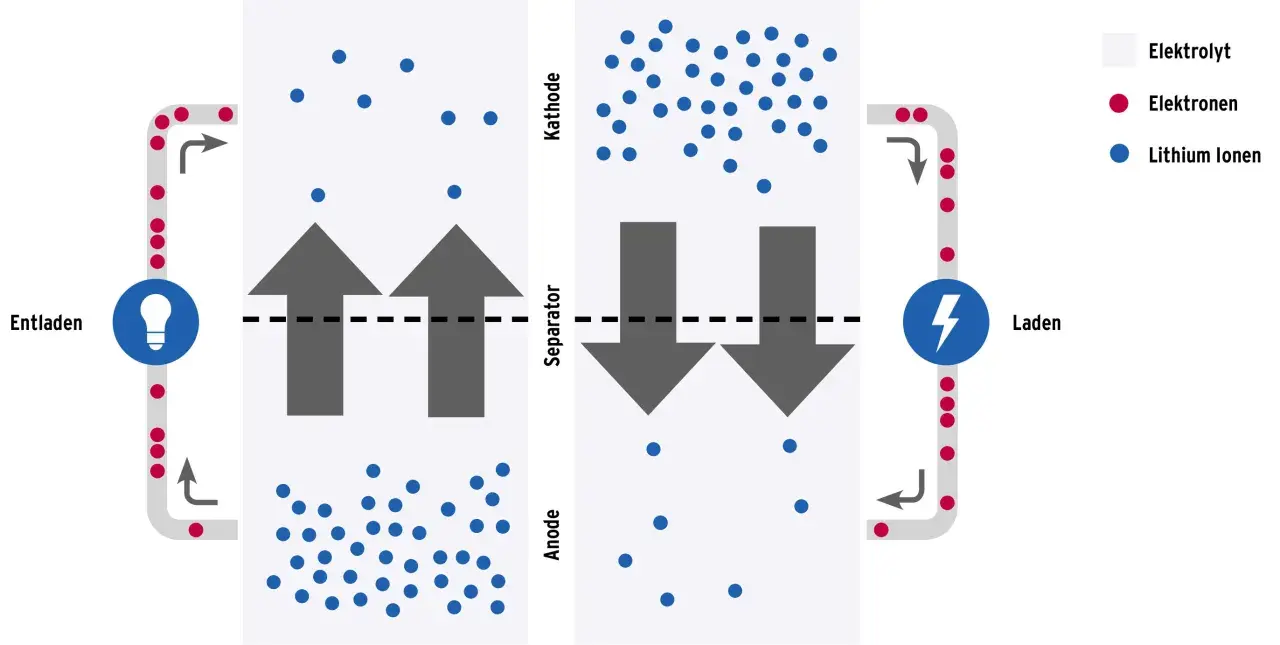 Schema zeigt, wie funktioniert eine batterie: beim Entladen fließen Elektronen zum Glühbirnensymbol, beim Laden zum Blitzsymbol. Lithiumionen bewegen sich zwischen Anode und Kathode.