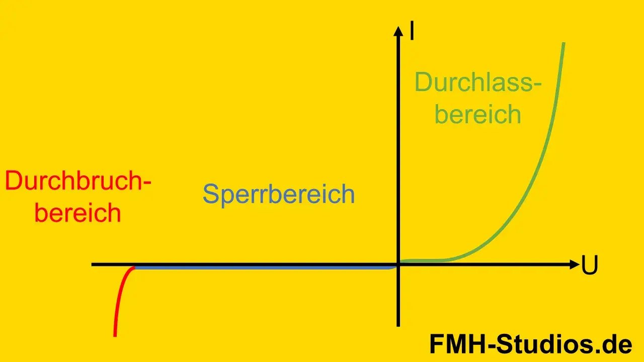 Die dioden kennlinie zeigt den Sperrbereich, den Durchbruchbereich und den Durchlassbereich einer Diode im Strom-Spannungs-Diagramm.