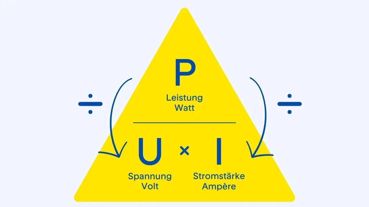 Das Diagramm erklärt, was ist Strom: Leistung (Watt) = Spannung (Volt) x Stromstärke (Ampère).