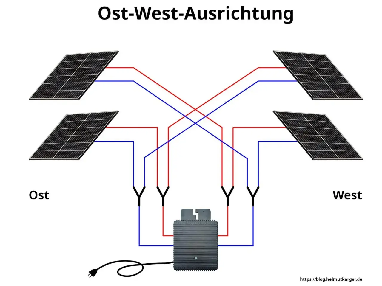 Schema für Balkonkraftwerke mit Ost-West-Ausrichtung. Vier Solarmodule sind mit einem Wechselrichter verbunden.