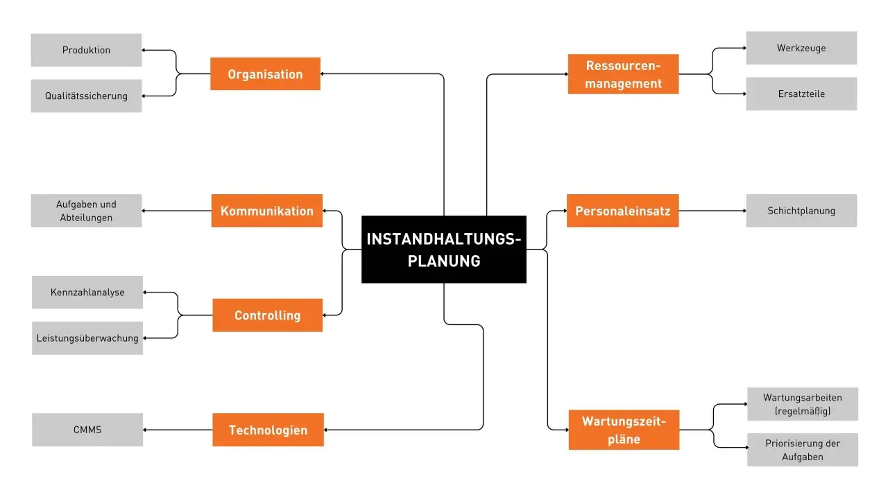 Mindmap zur Instandhaltungsplanung: Organisation, Kommunikation, Controlling, Technologien, Ressourcenmanagement, Personaleinsatz, Wartungszeitpläne.