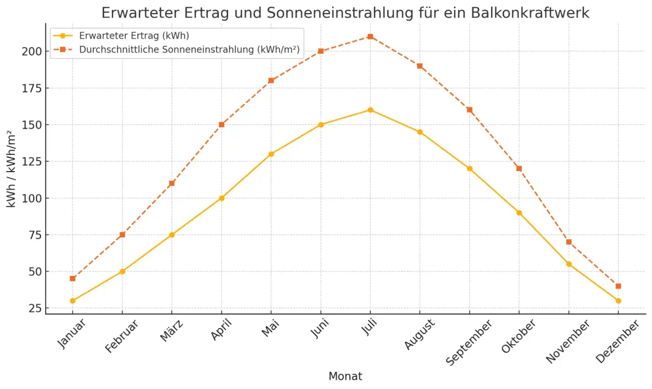 Grafik zeigt, wie viel kw ein Balkonkraftwerk am Tag im Jahresverlauf bringt. Ertrag schwankt stark.