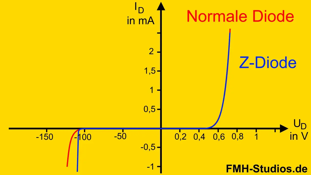 Diagramm zeigt die Kennlinien einer normalen Diode (rot) und einer Z-Diode (blau). Die Zener-Diodenfunktion wird durch den steilen Anstieg im negativen Spannungsbereich deutlich.