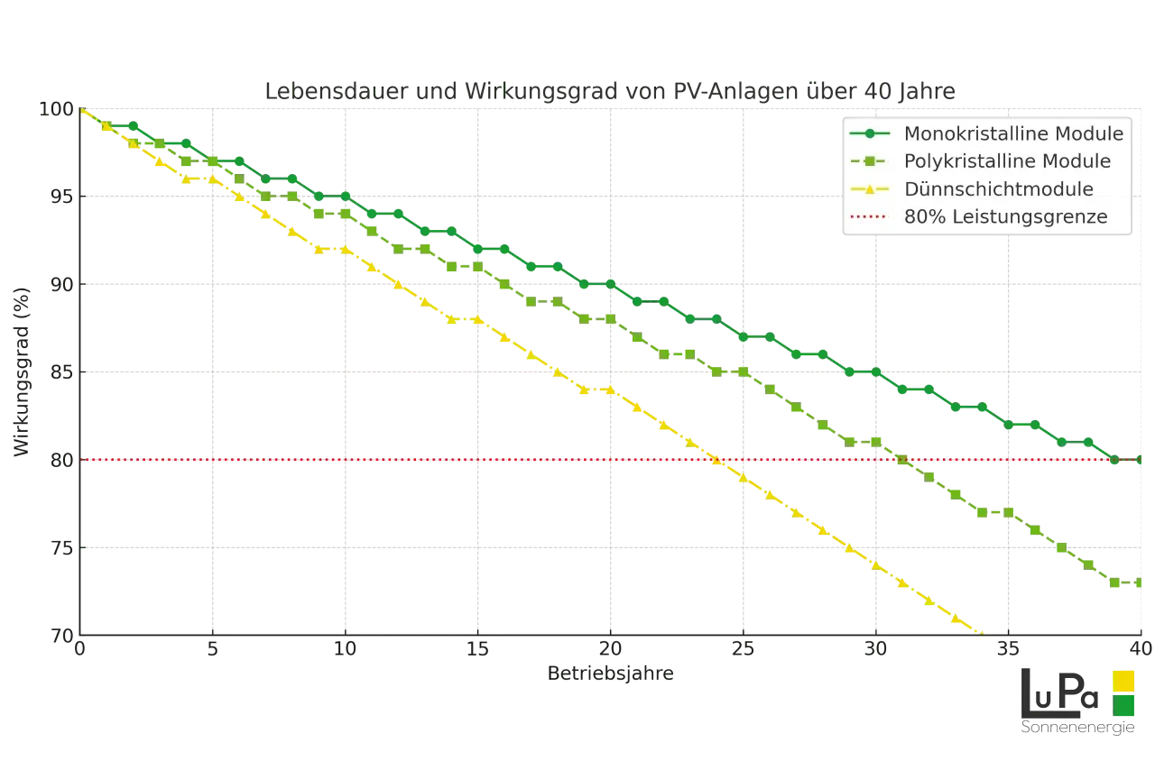 Diagramm zeigt die **Photovoltaik Lebensdauer** und den Wirkungsgrad von Modulen über 40 Jahre. Monokristalline Module halten am längsten.