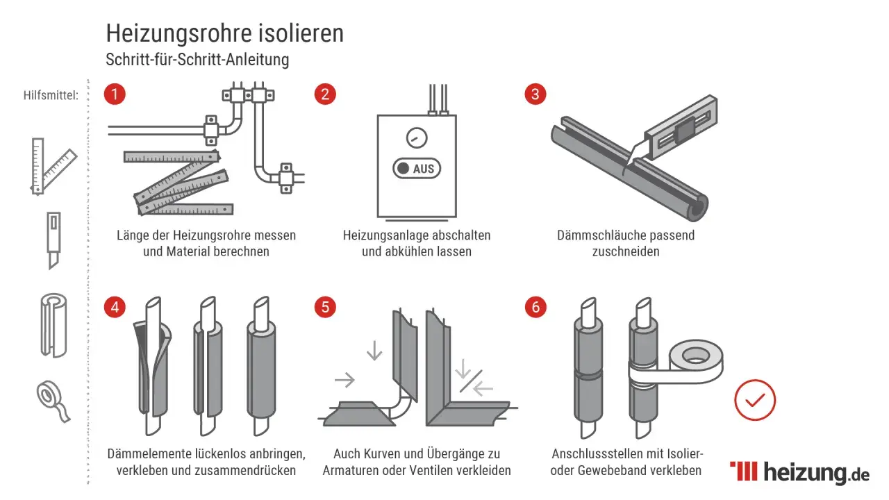 Schritt-für-Schritt-Anleitung zum Heizungsrohre isolieren: Messen, Anlage abschalten, Dämmung zuschneiden, anbringen und verkleben. Vorschrift beachten!