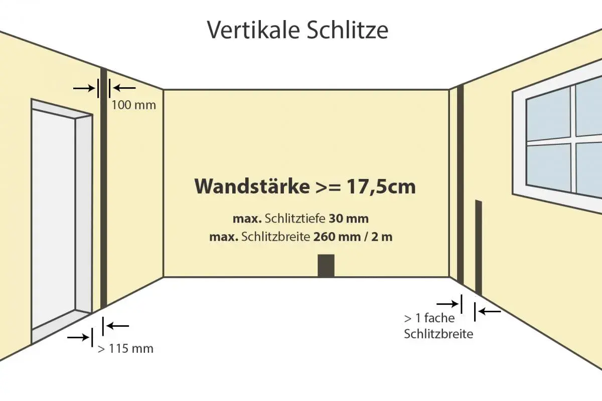 Illustration zeigt vertikale Schlitze in einer Wand mit Mindestwandstärke 17,5 cm. Maximale Schlitzbreite 260 mm.