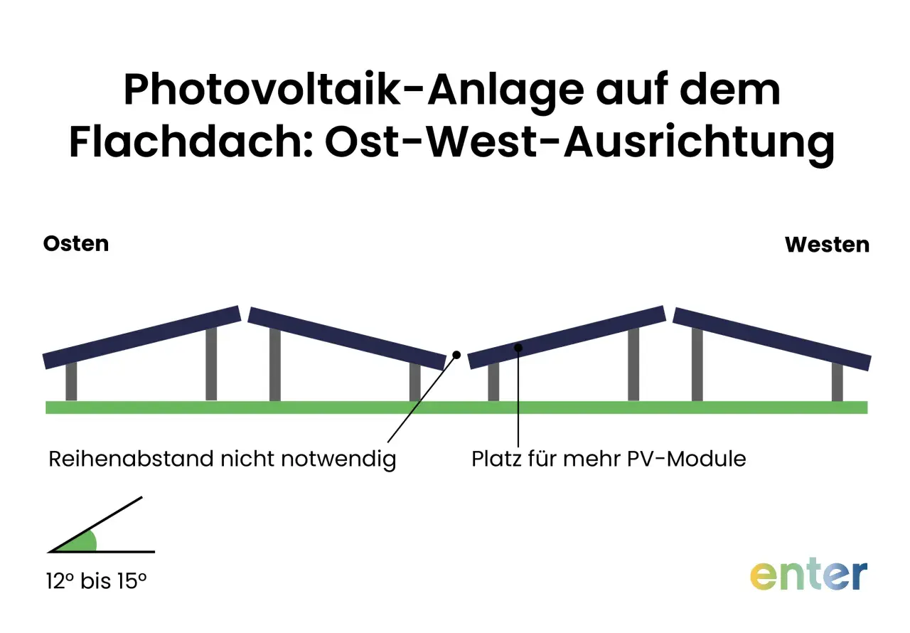 PV-Anlage auf Flachdach: Ost-West-Ausrichtung mit 12-15° Winkel. Reihenabstand nicht nötig, mehr Platz für PV-Module.