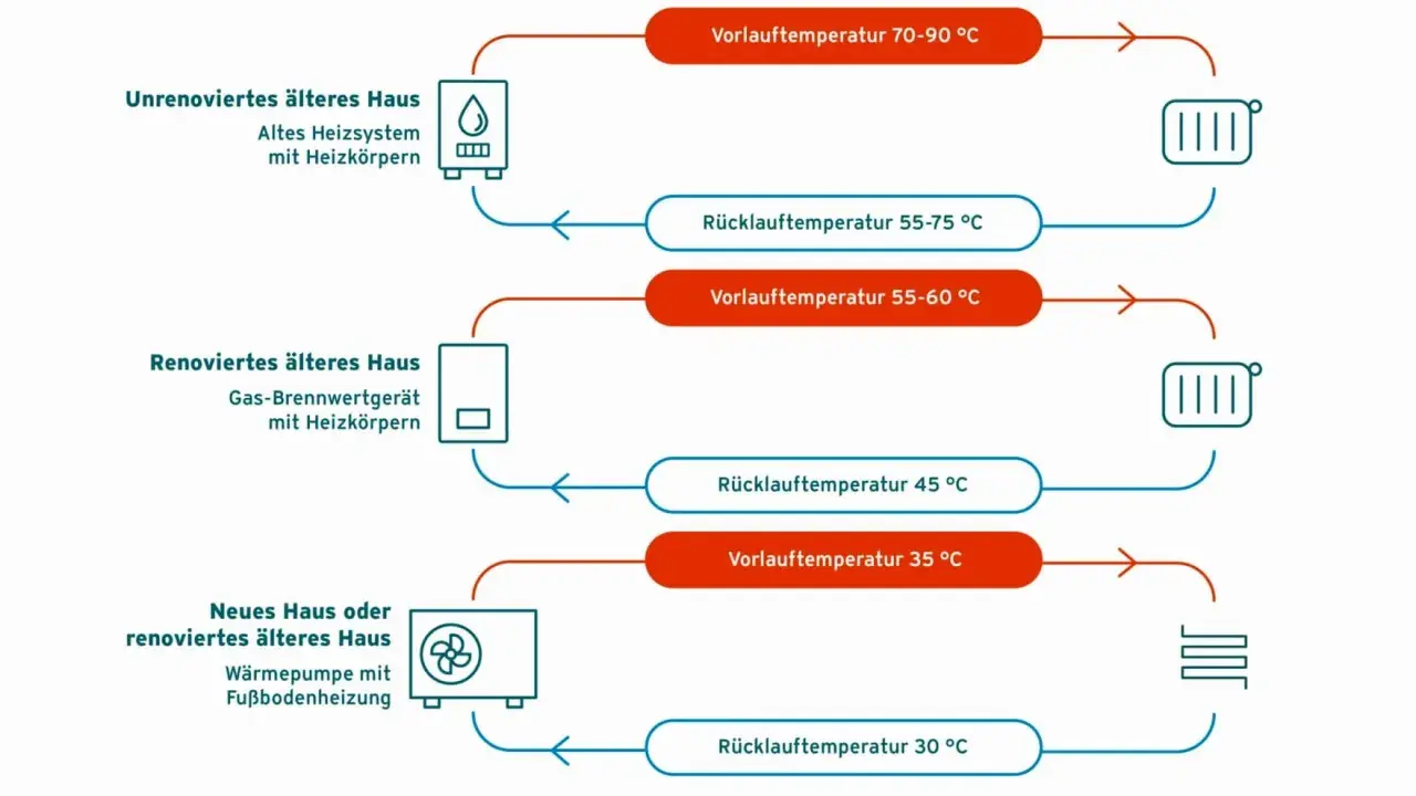 Vergleich von Heizsystemen: Hohe Vorlauftemperatur bei alten Gasheizungen (70-90°C) vs. niedrige bei Wärmepumpen (35°C).