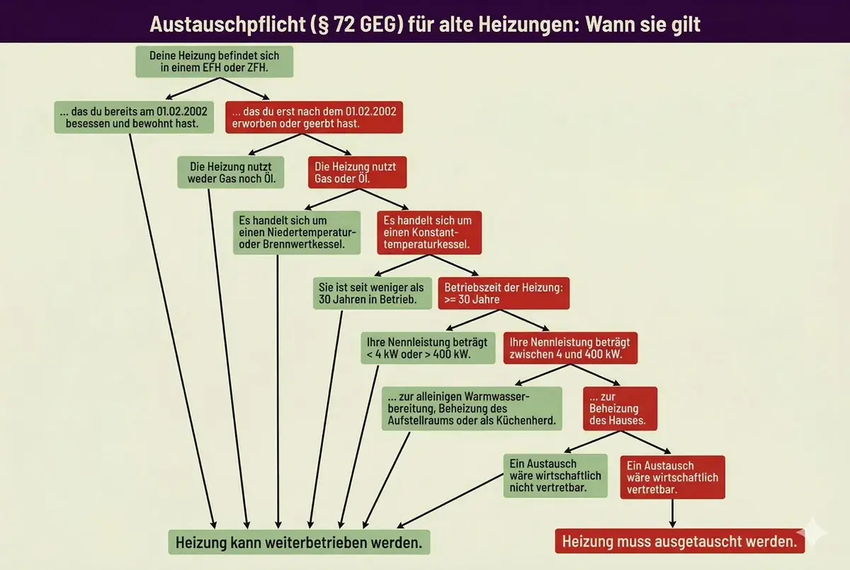 Flussdiagramm zur Austauschpflicht für alte Heizungen. Prüfen Sie, ob Ihre Gasheizung ausgetauscht werden muss.