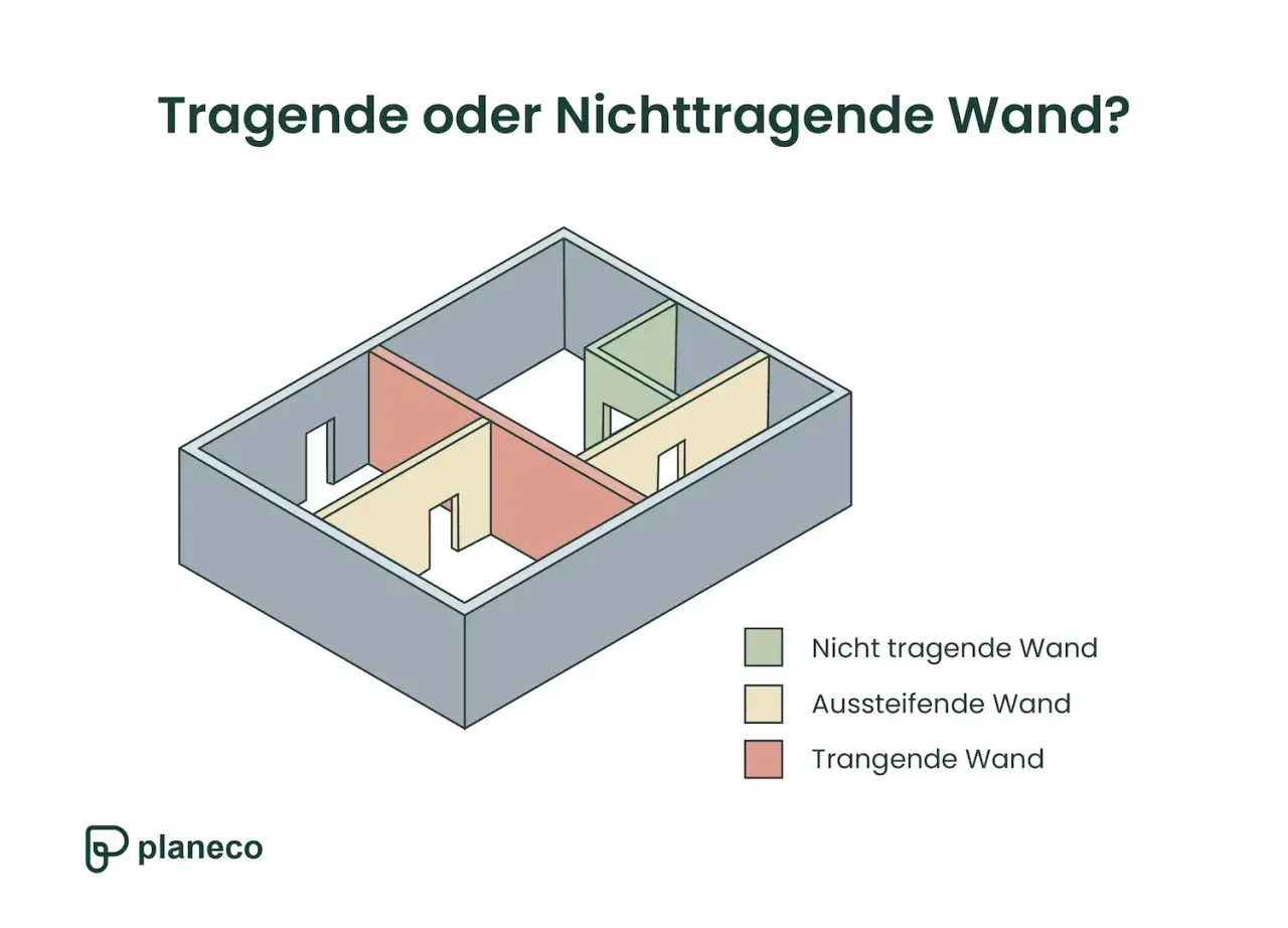 Grundriss mit farblich markierten Wänden: Rot zeigt eine tragende Wand, Gelb eine aussteifende Wand und Grün eine nicht tragende Wand.