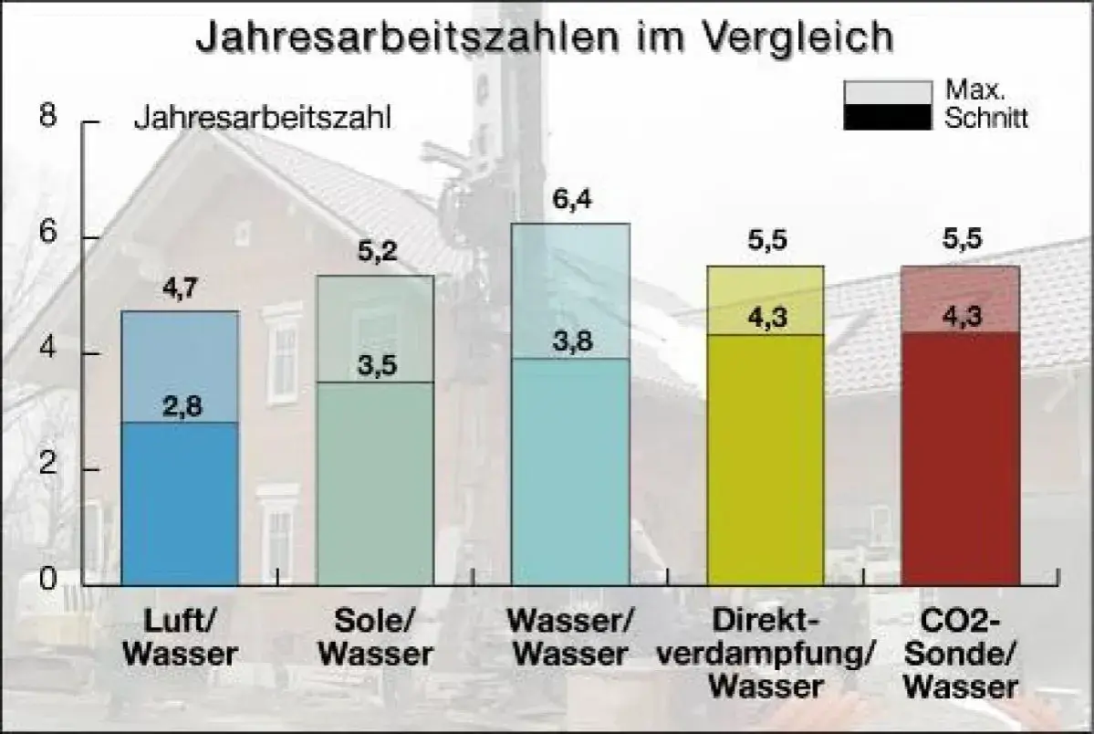 Balkendiagramm vergleicht Jahresarbeitszahlen verschiedener Heizsysteme. So lässt sich die Jahresarbeitszahl berechnen.