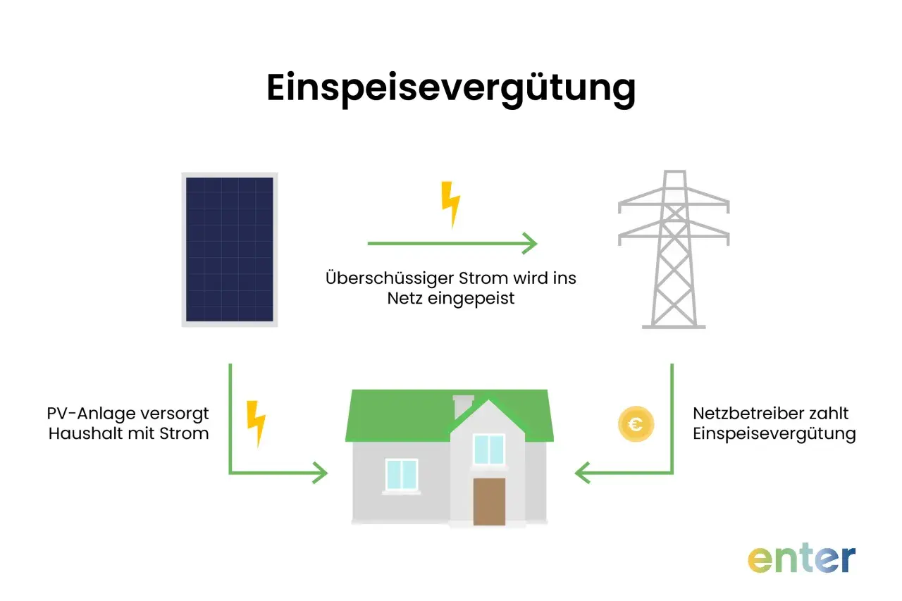 Solaranlage versorgt Haus, überschüssiger Strom geht ins Netz. Netzbetreiber zahlt Einspeisevergütung.