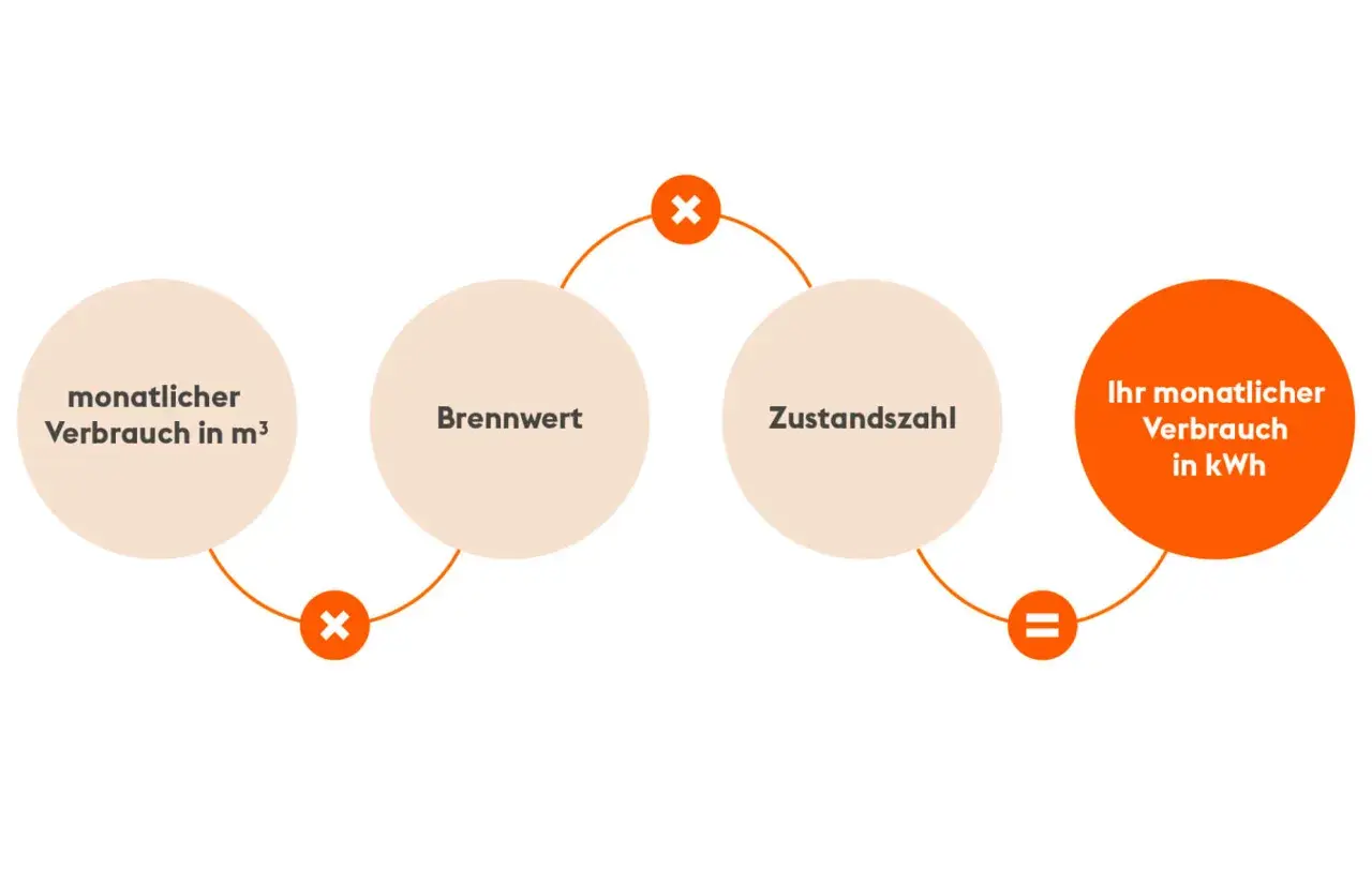 Berechnung des monatlichen Gasverbrauchs in kWh: Monatlicher Verbrauch in m³ multipliziert mit Brennwert und Zustandszahl ergibt Ihren Verbrauch.
