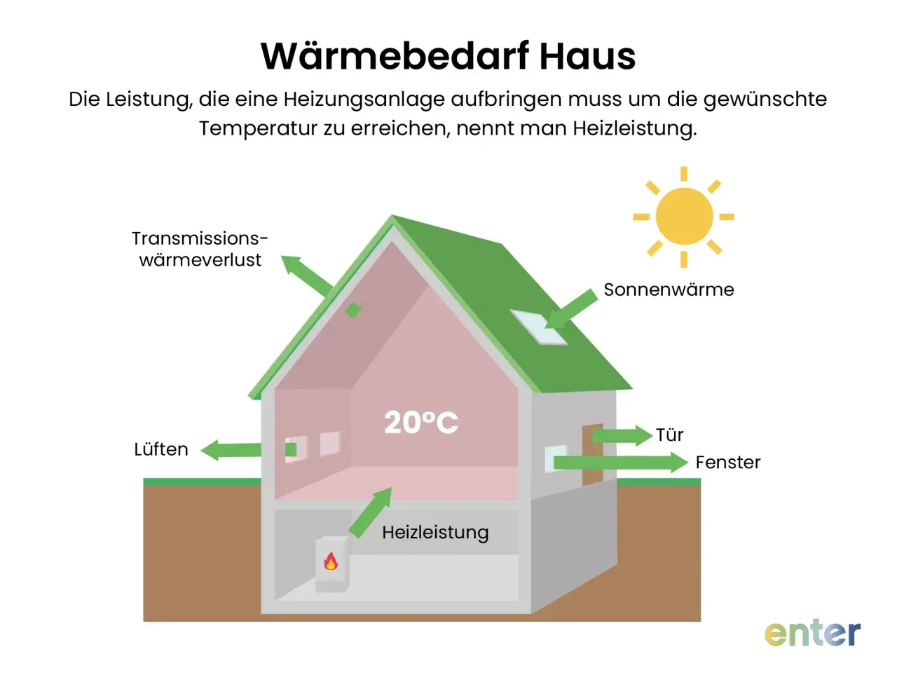 Schema zeigt Haus mit Heizleistung, Sonnenwärme, Lüften, Wärmeverlust. Die Heizleistung pro m2 ist entscheidend für die Innentemperatur von 20°C.