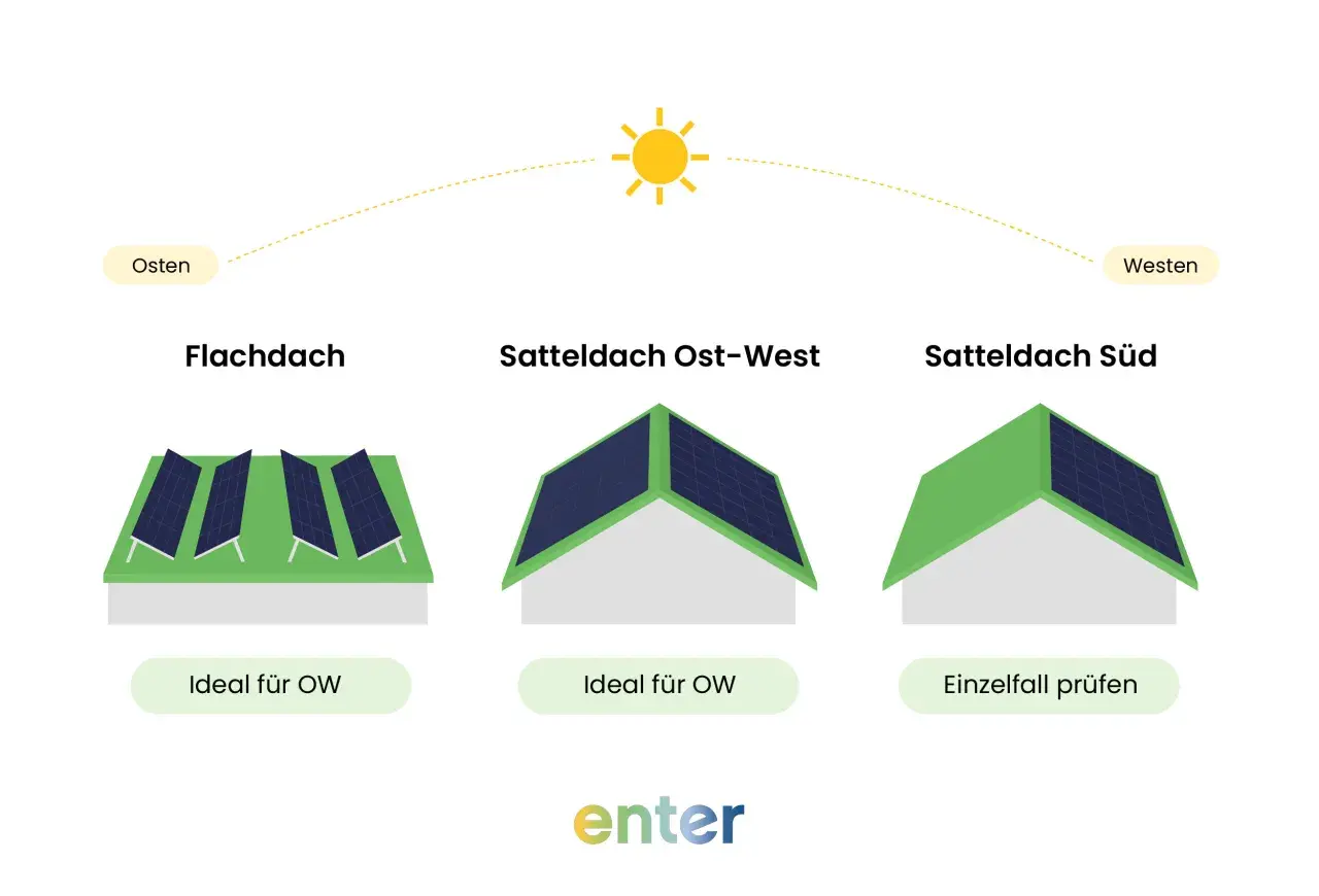 Vergleich von PV-Anlagen auf Flach-, Ost-West- und Süddächern. Der Tagesverlauf der Sonne wird über den Ost-West-Dächern gezeigt.
