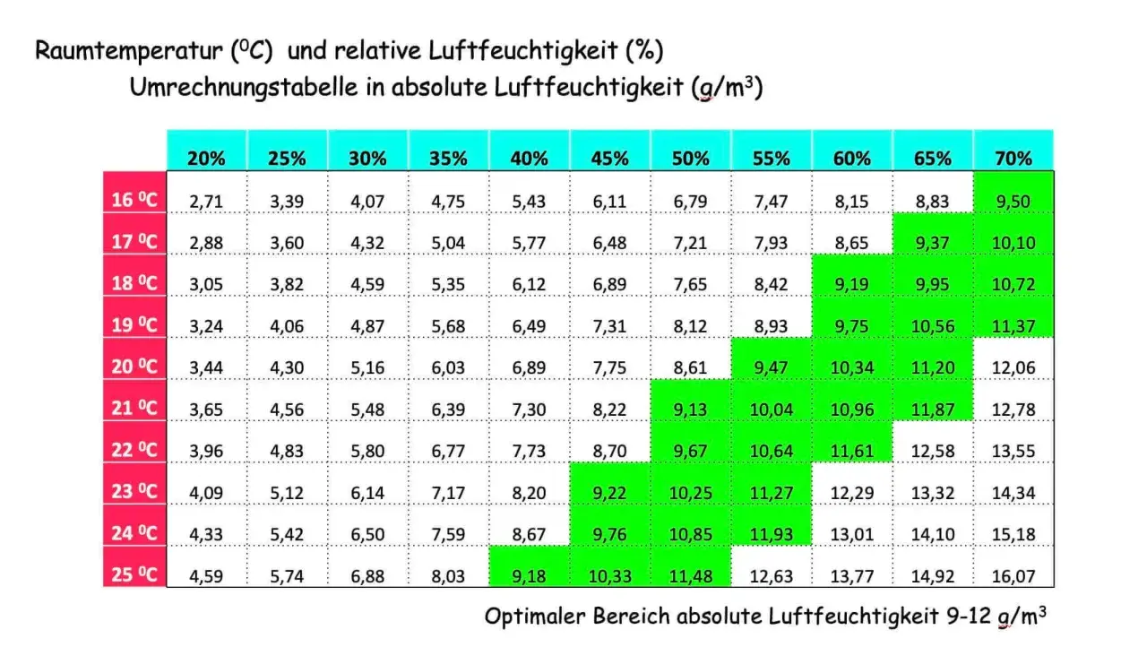 Tabelle zeigt Raumtemperatur und relative Luftfeuchtigkeit in absoluter Luftfeuchtigkeit (g/m³). Normale Luftfeuchtigkeit liegt zwischen 9-12 g/m³.