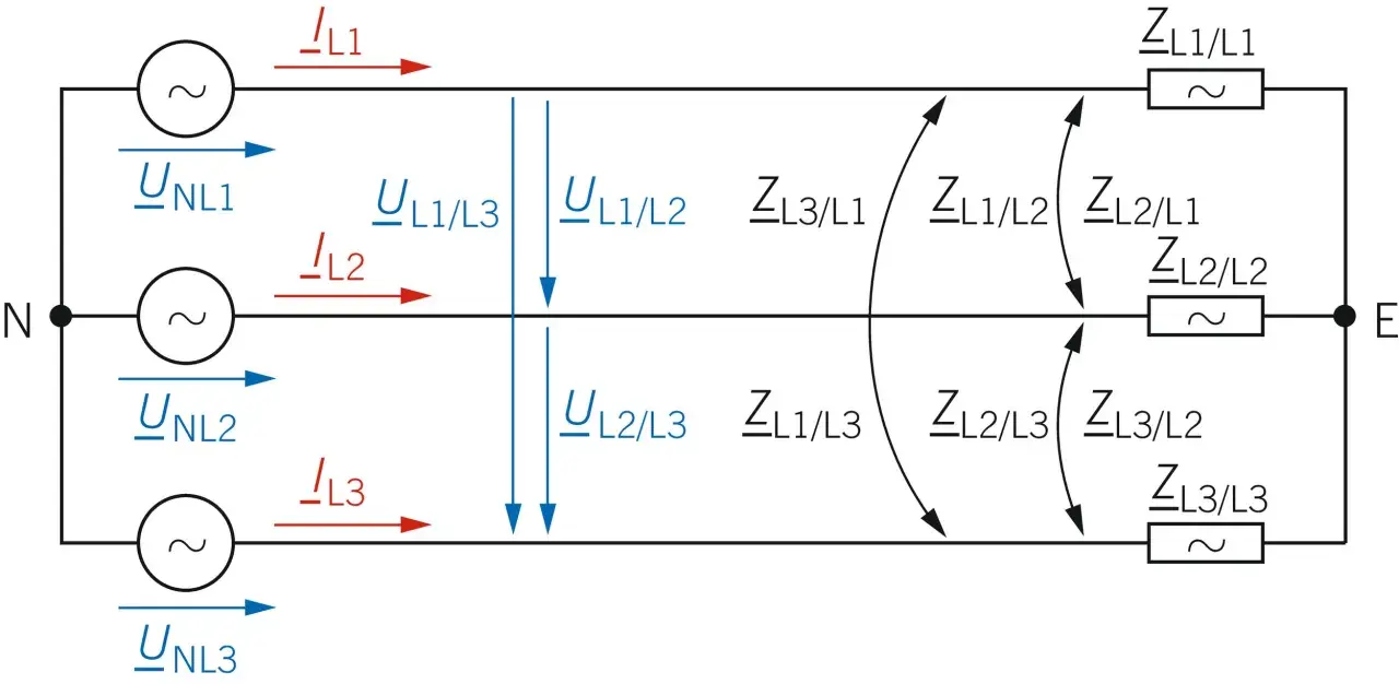 Schaltplan zeigt drei Spannungsquellen und deren Ströme. Die komplexen Widerstände, die Impedanzen, beschreiben das Verhalten im Stromkreis.
