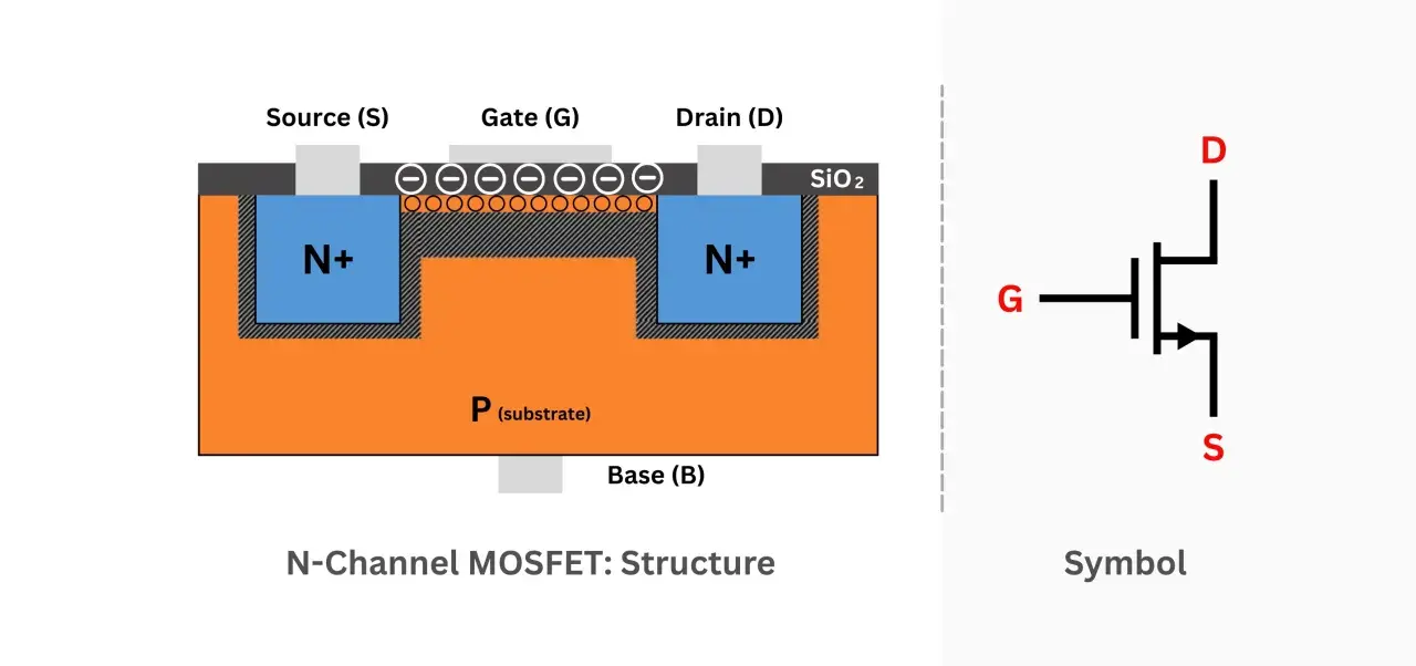 Querschnitt eines N-Kanal-MOSFETs mit Source, Gate und Drain. Daneben das Schaltzeichen.