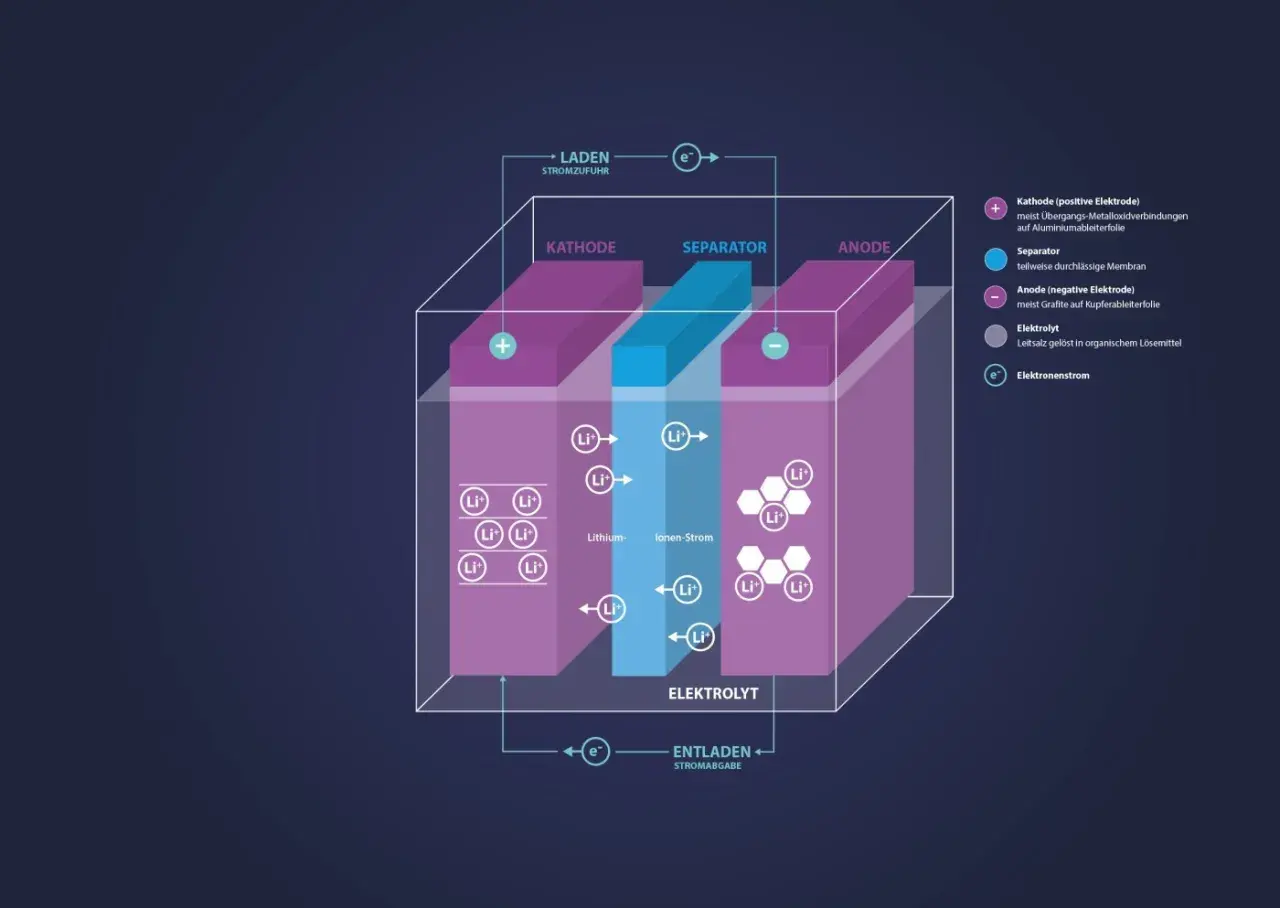 Schema des Batterieaufbaus: Kathode, Separator und Anode mit Lithium-Ionen-Strom und Elektronenfluss.