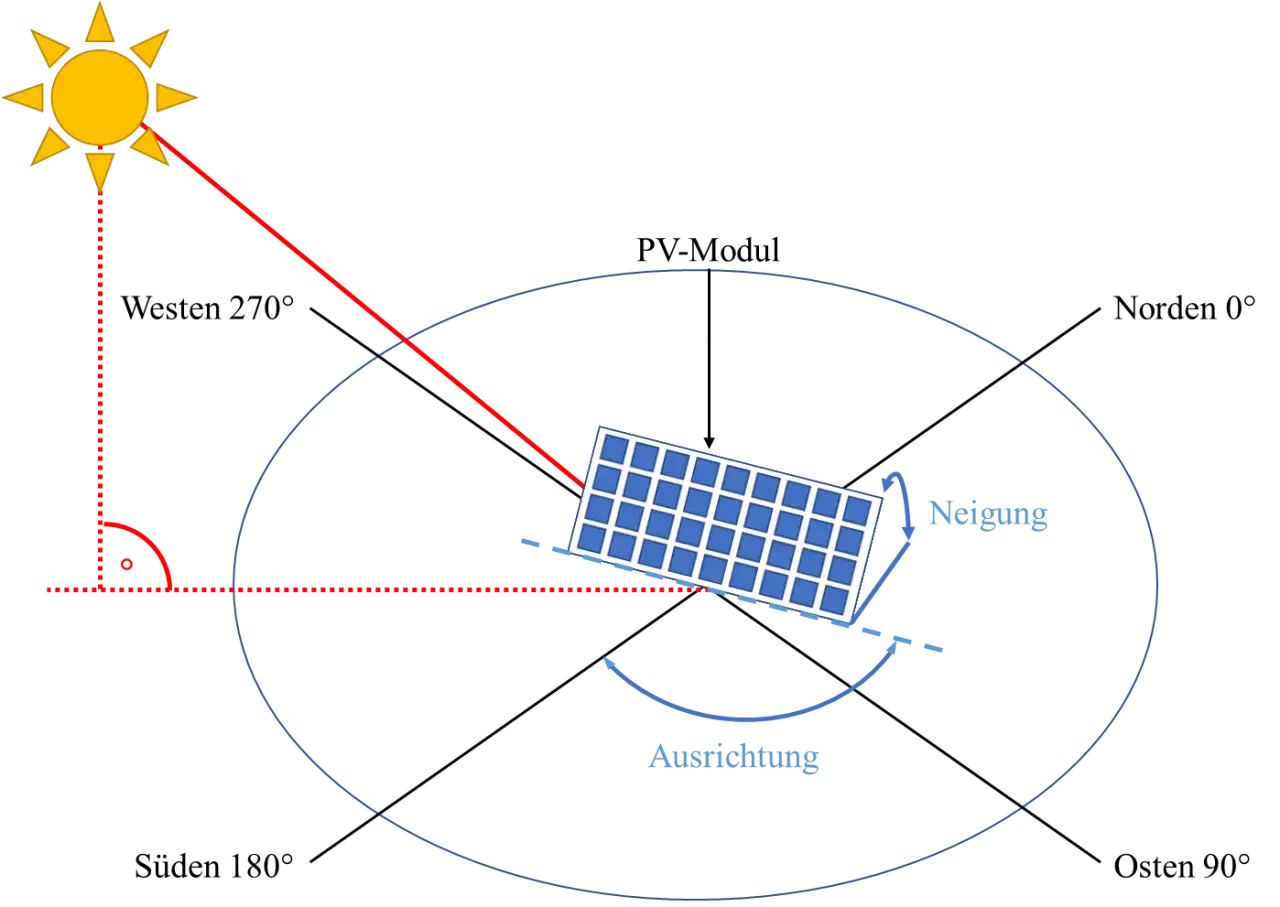 Schematische Darstellung der optimalen solarpanel ausrichtung und Neigung zur Sonne. Die Sonne scheint aus Westen.