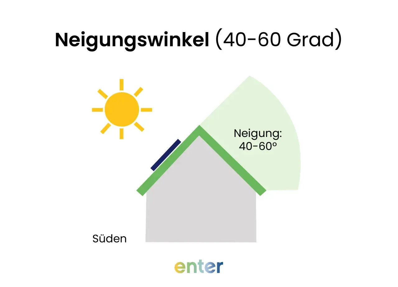 Sonne scheint auf ein Hausdach mit Photovoltaik-Modulen. Der Neigungswinkel von 40-60 Grad ist ideal für die Photovoltaik Leistung im Winter.